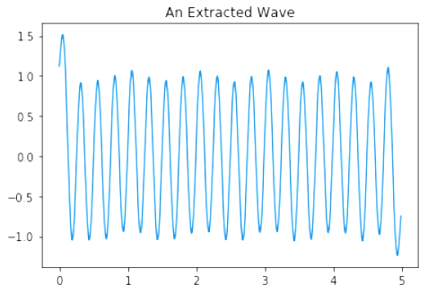 Extracted Wave