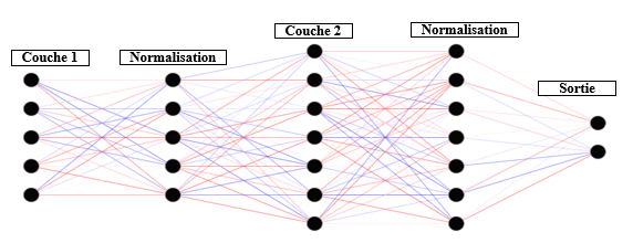 Figure: Un réseau de neurone utilisant la normalisation par lots